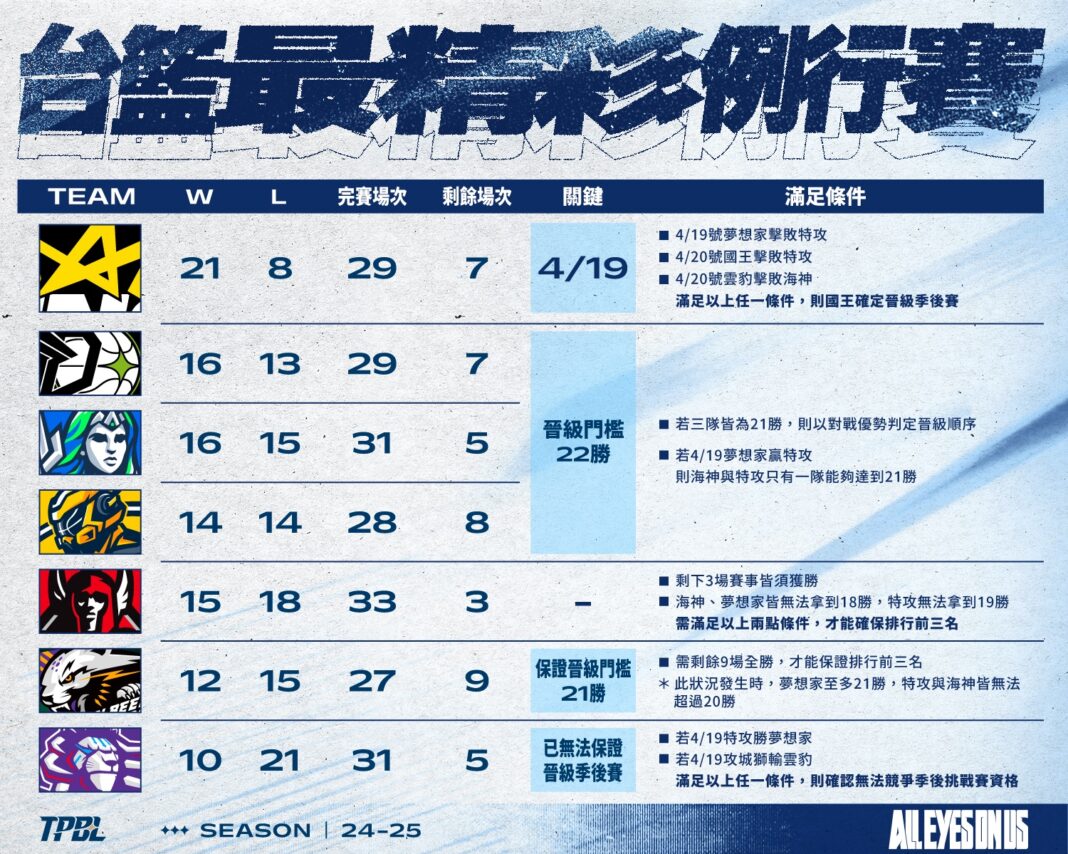 TPBL季後賽四席名單至今尚未塵埃落定，競爭激烈程度前所未見