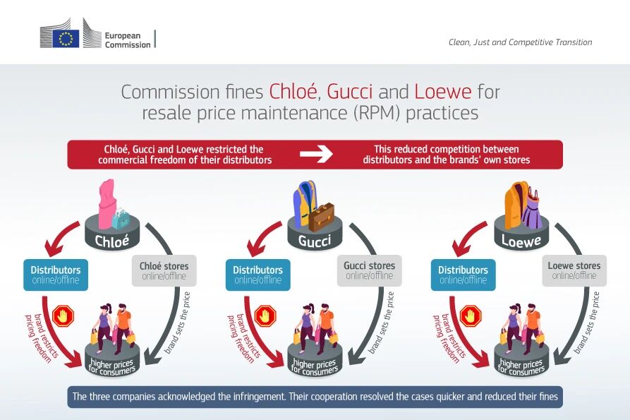 歐盟委員會週二宣布，對三大歐洲奢侈品牌Gucci、Chloé與Loewe合計罰款1.57億歐元。圖/取自微信