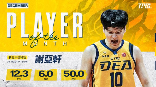 全勤領軍打出 5 勝 1 敗 特攻最強拍檔謝亞軒、馬可包辦 12 月兩大獎項。圖/ TPBL提供
