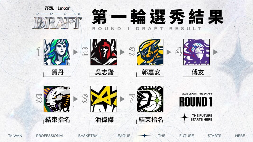 2026 LEXAR TPBL新人選秀會落幕　 賀丹當選狀元、五隊完成補強。圖/ TPBL提供